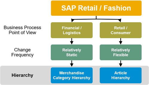 為什么從業務視角理解SAP零售商品類別層次對銷售業務至關重要